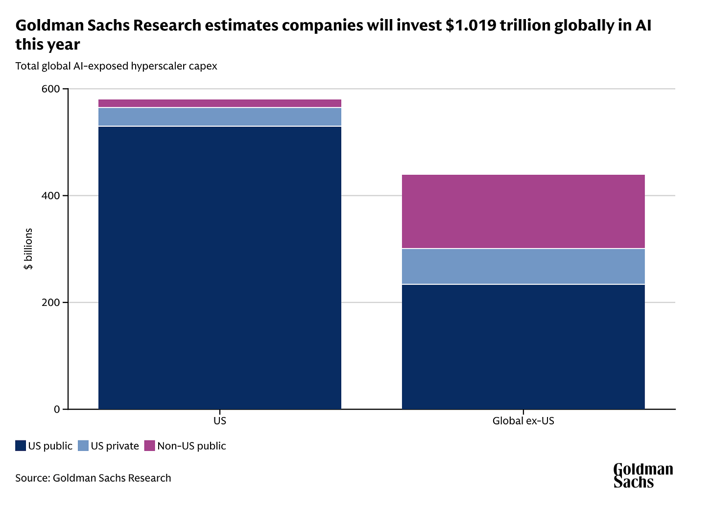 Bar chart by Goldman Sachs Research showing total global AI-exposed hyperscaler capital expenditures, comparing US investments dominated by US public capital with non-US global investments across US public, US private, and non-US public sectors.
