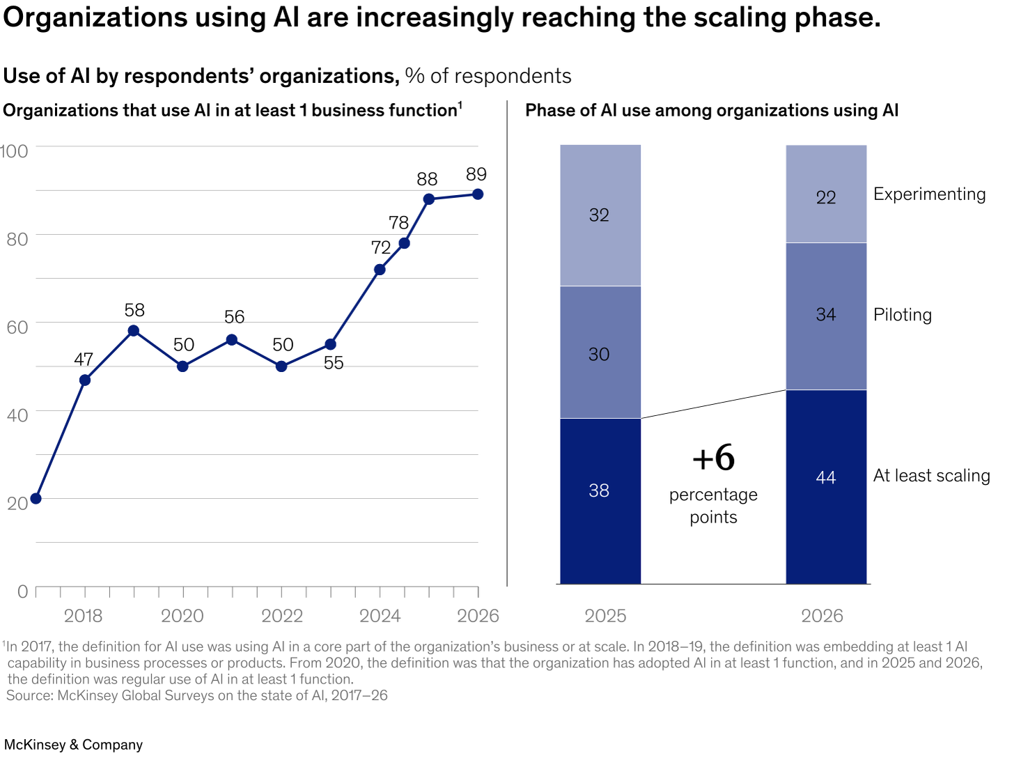 Two-part McKinsey chart illustrating AI adoption trends from 2018 to 2026 on the left, reaching 89%, alongside a stacked bar comparison on the right showing a 6 percentage point increase in organizations reaching the scaling phase from 2025 to 2026.