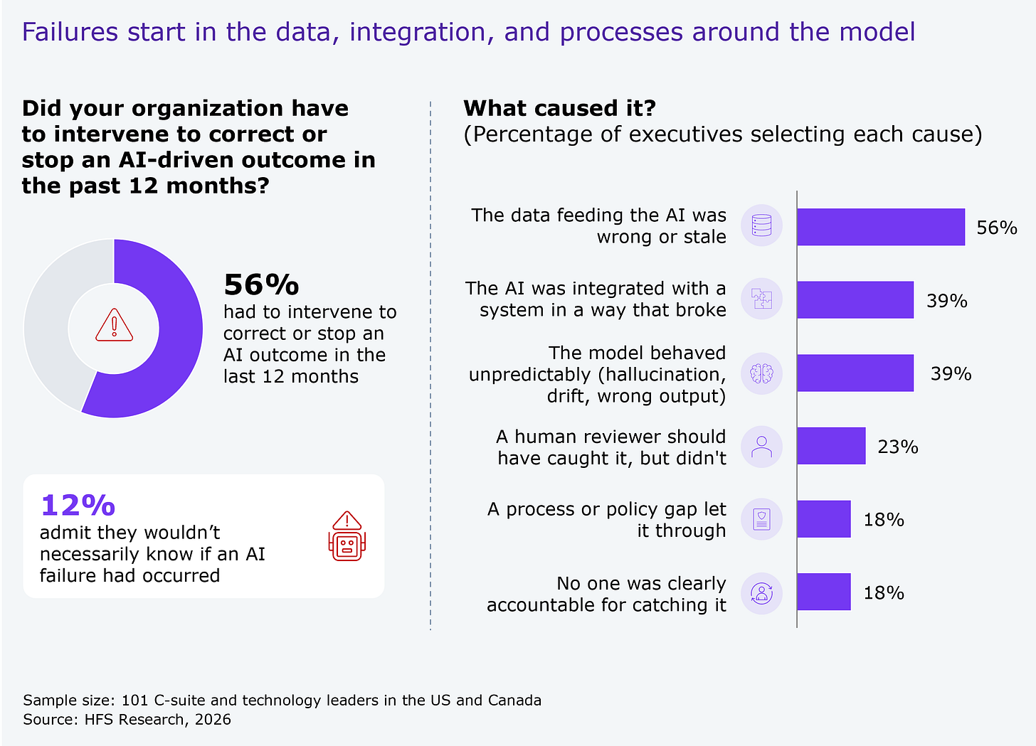 Donut chart plus horizontal bar chart. The donut, for the question "Did your organization have to intervene to correct or stop an AI-driven outcome in the past 12 months?", shows 56% had to intervene to correct or stop an AI outcome in the last 12 months, with a callout that 12% admit they wouldn't necessarily know if an AI failure had occurred. The horizontal bar chart, "what caused it?" (percentage of executives selecting each cause), shows bad or stale data 56%, a broken integration 39%, the model behaved unpredictably (hallucination, drift, wrong output) 39%, a human reviewer should have caught it but didn't 23%, a process or policy gap let it through 18%, and no one was clearly accountable for catching it 18%. Sample: 101 C-suite and technology leaders in the US and Canada. Source: HFS Research, 2026.