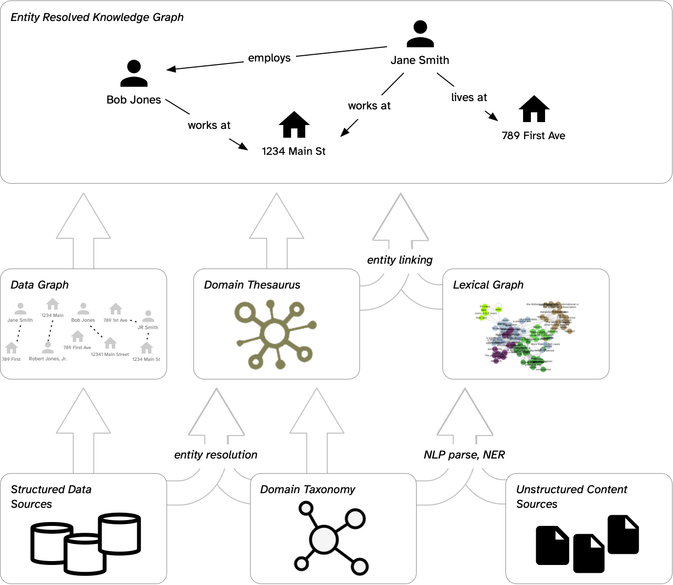 Diagram of the Ontology Pipeline architecture showing structured and unstructured data transforming into an Entity Resolved Knowledge Graph.