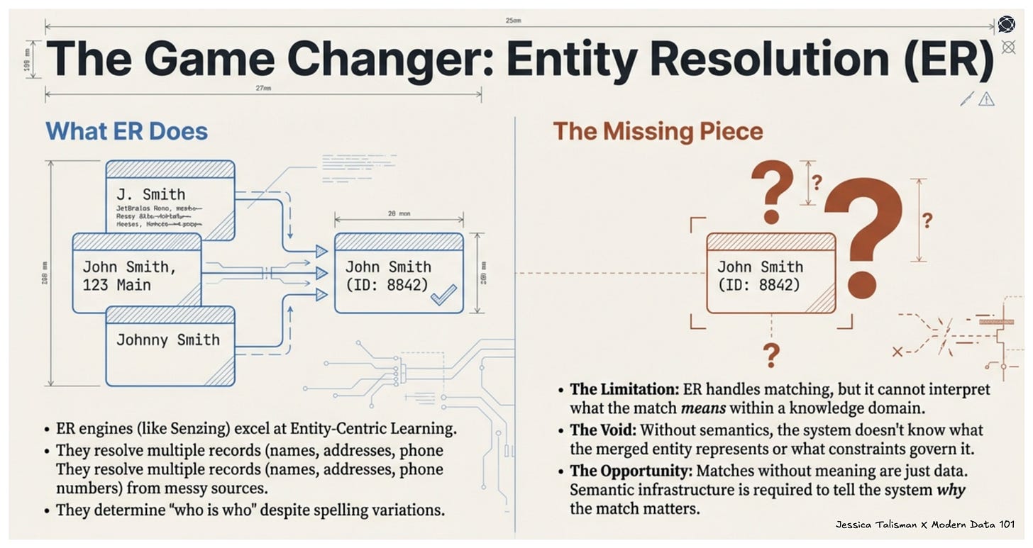 Infographic explaining what Entity Resolution does and highlighting semantic infrastructure as the missing piece to interpret matches.