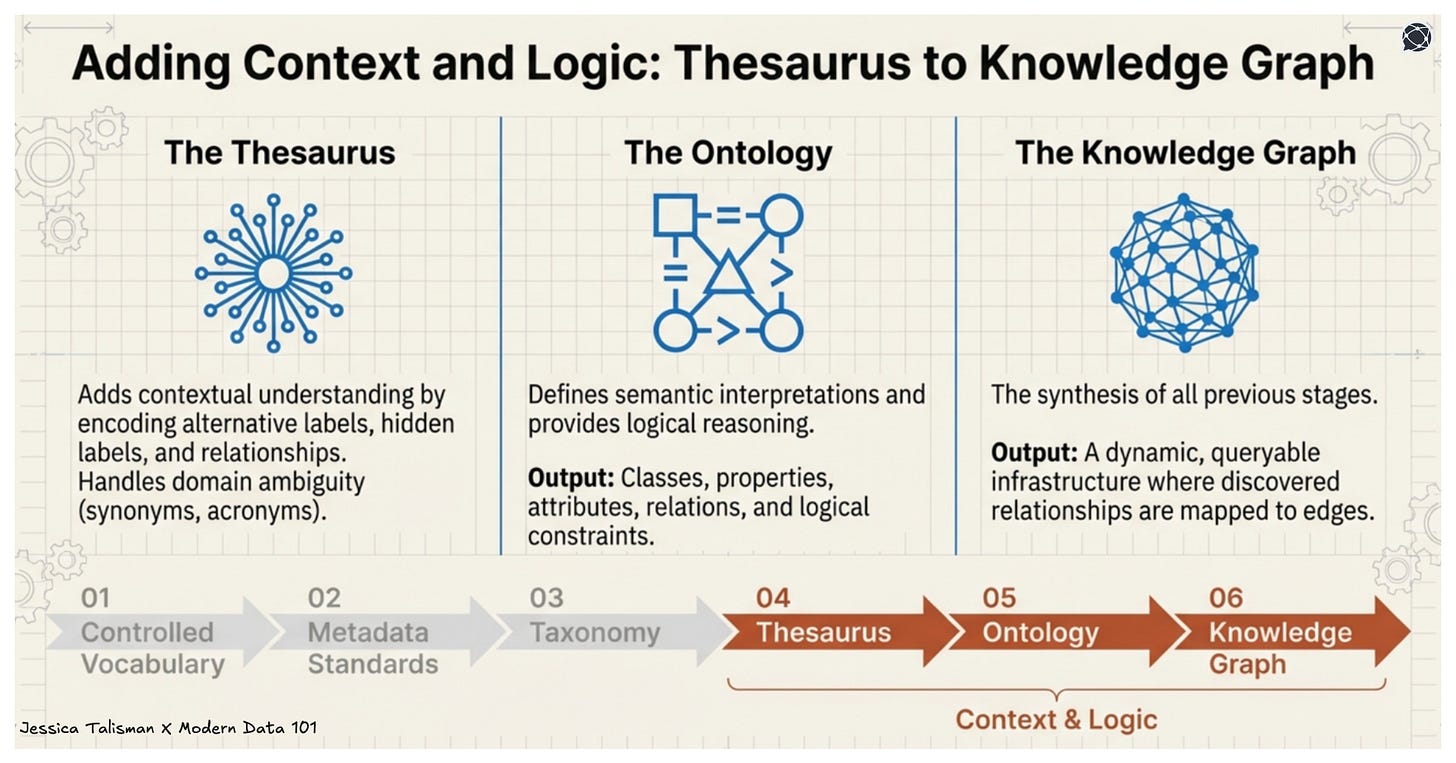 Infographic illustrating the context and logic stages of the Ontology Pipeline: Thesaurus, Ontology, and Knowledge Graph.