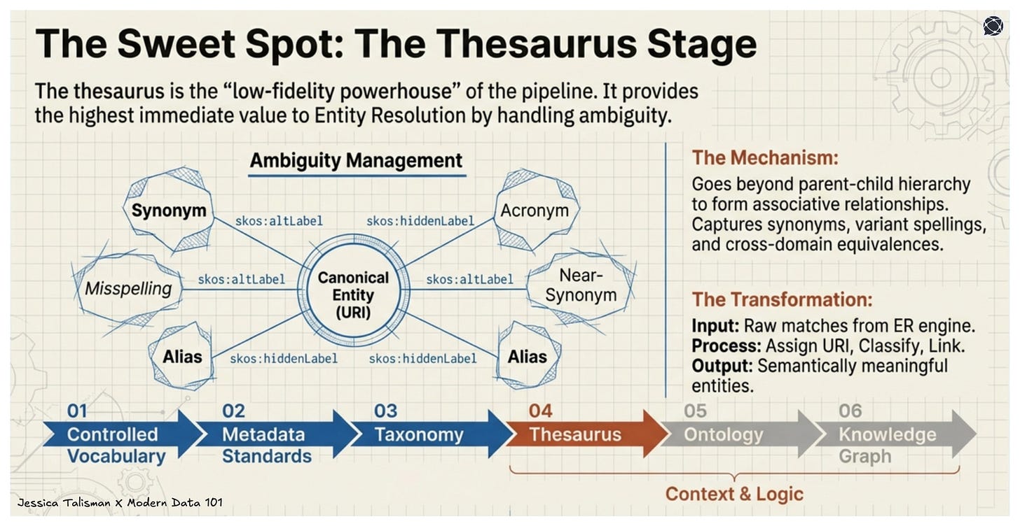 Infographic depicting the Thesaurus stage of the Ontology Pipeline and how SKOS labels manage ambiguity for entity resolution.
