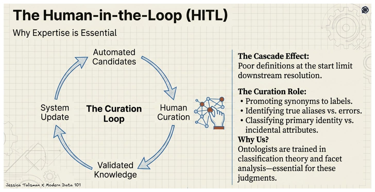 Infographic showing the Human-in-the-Loop (HITL) curation loop for validating automated candidates into knowledge in the Ontology Pipeline.