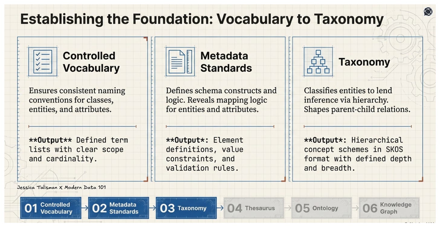 Infographic detailing the foundational stages of the Ontology Pipeline: Controlled Vocabulary, Metadata Standards, and Taxonomy.