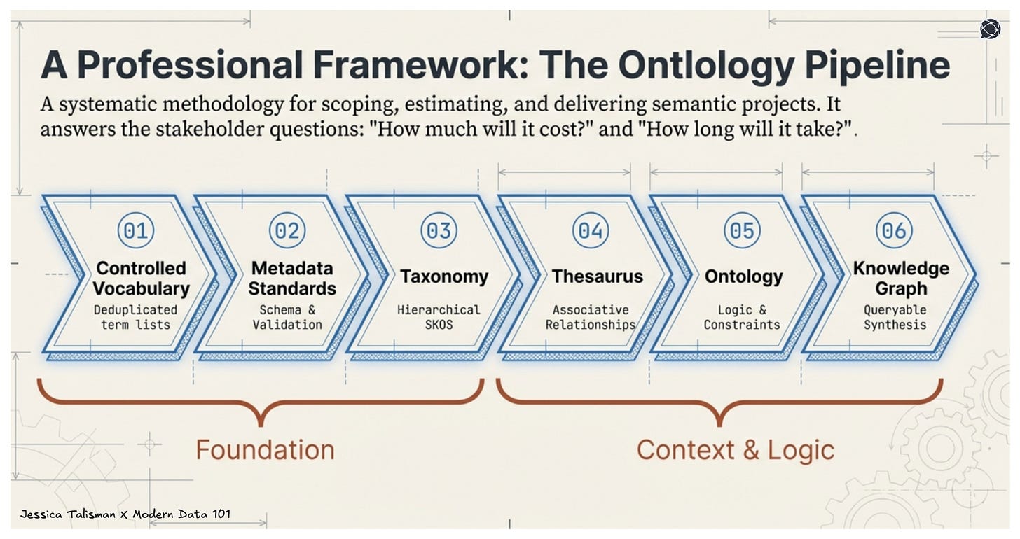 Diagram of the six-stage Ontology Pipeline framework, ranging from Controlled Vocabulary to Knowledge Graph.