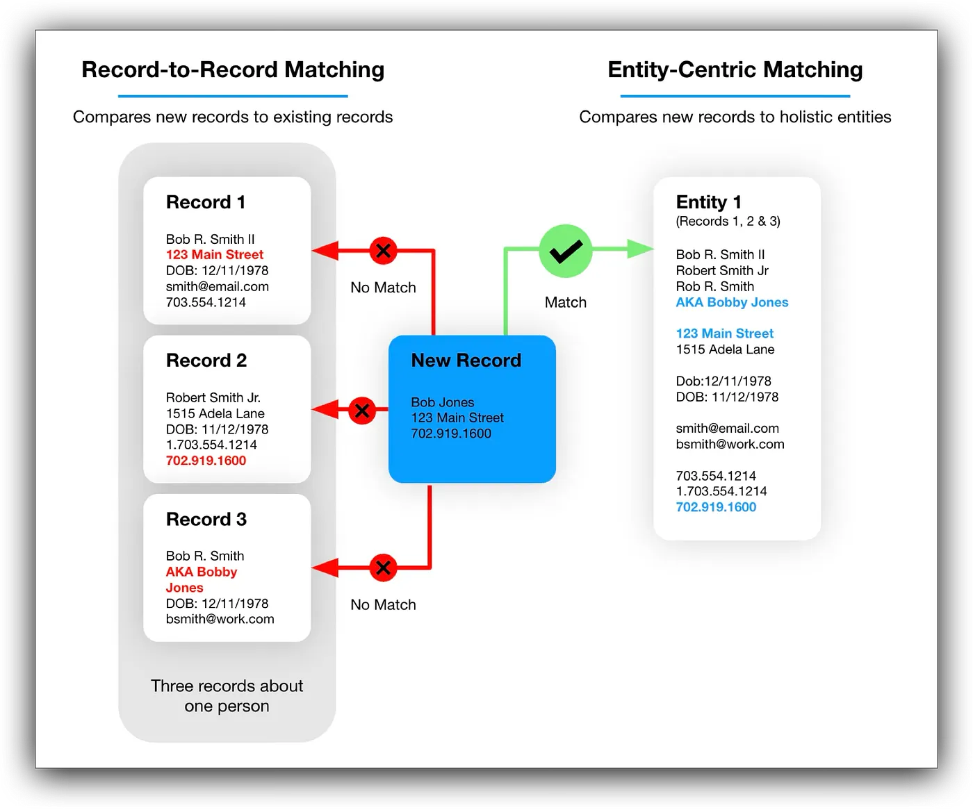 Diagram comparing Record-to-Record Matching versus Entity-Centric Matching for resolving data entities.