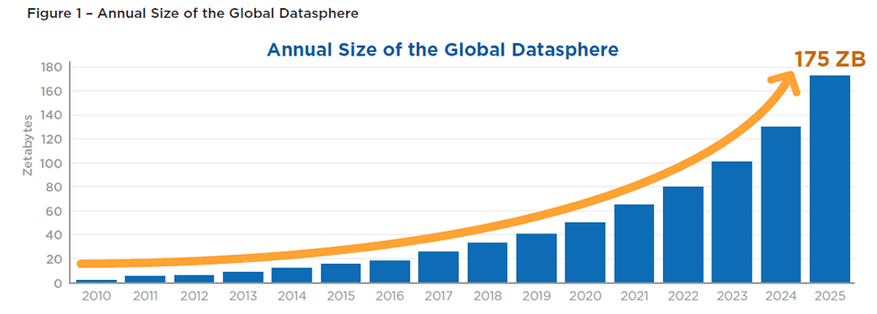 Annual size of the global datasphere - source IDC Datasphere whitepaper | Modern Data 101
