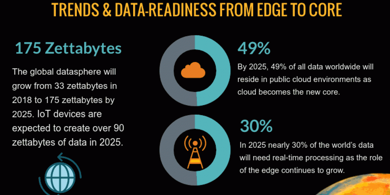 Data age - the global datasphere - trends and data-readiness from edge to core growing to 175 zettabytes in 2025 | Modern Data 101