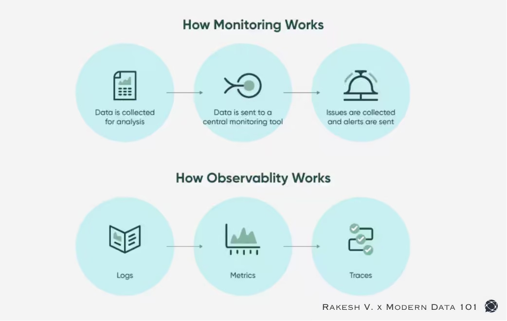 Diagram comparing monitoring and observability workflows. Top row, "How Monitoring Works": data is collected for analysis, sent to a central monitoring tool, then issues are collected and alerts are sent. Bottom row, "How Observability Works": logs, metrics, and traces feed into the diagnostic process | Modern Data 101