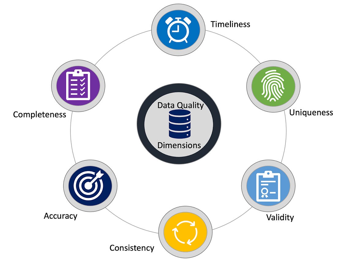 Data quality dimensions: accuracy, completeness, consistency, validity, uniqueness, and timeliness, illustrated around a central data quality diagram | Modern Data 101