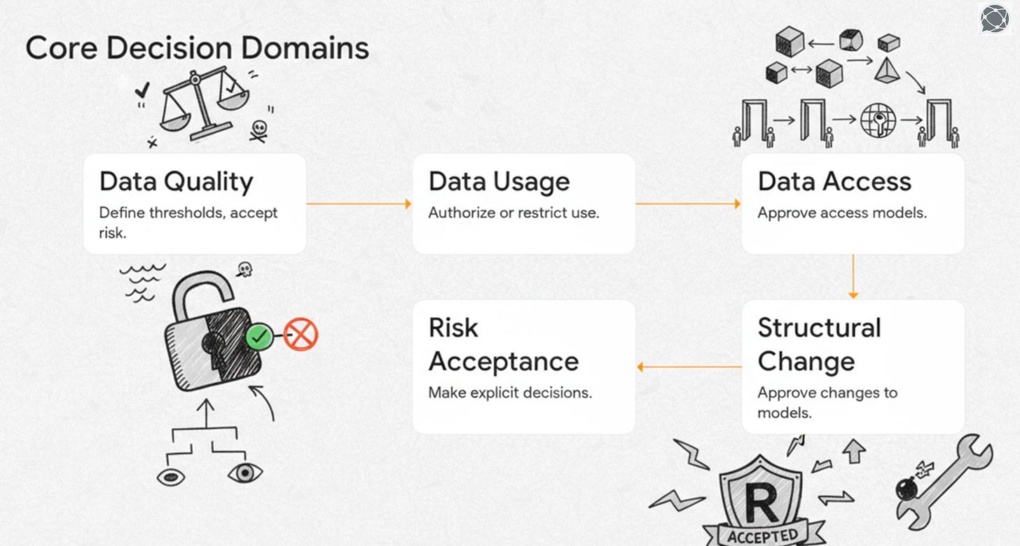 Flow diagram detailing five core decision domains in data governance: Data Quality (define thresholds, accept risk), Data Usage (authorize or restrict use), Data Access (approve access models), Structural Change (approve changes to models), and Risk Acceptance (make explicit decisions).