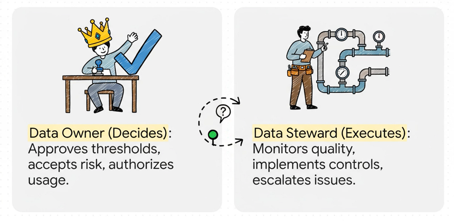Side-by-side illustration comparing governance roles: on the left, a crowned Data Owner stamping approvals to show decision authority (approves thresholds, accepts risk, authorizes usage); on the right, a Data Steward inspecting pipelines to represent operational execution (monitors quality, implements controls, escalates issues).