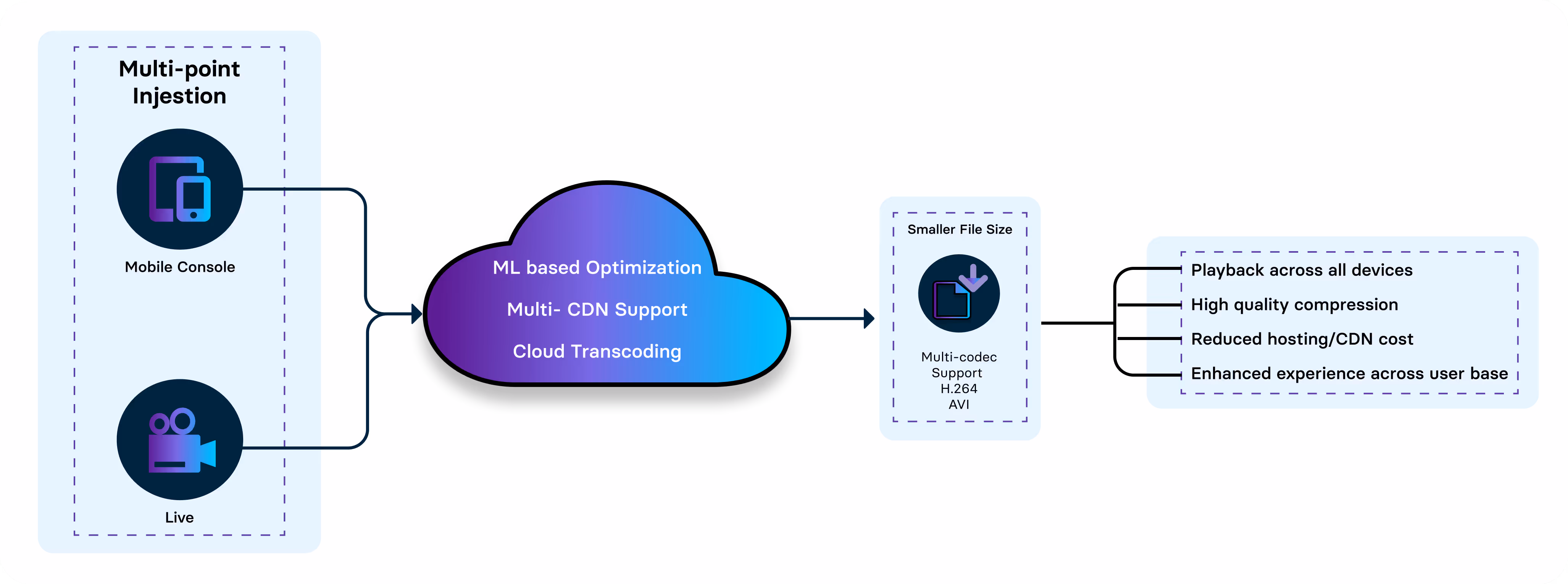 [5:41 pm] Aunkita Dutta FastPix flow from ingest to delivery 