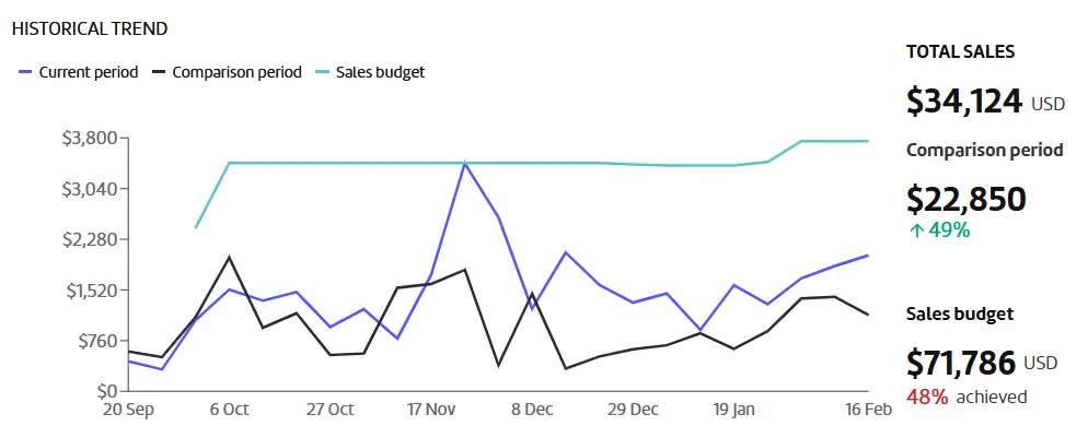 A line graph showing the average cost of a home.