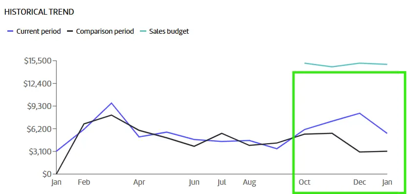 A line graph showing the price of a home.