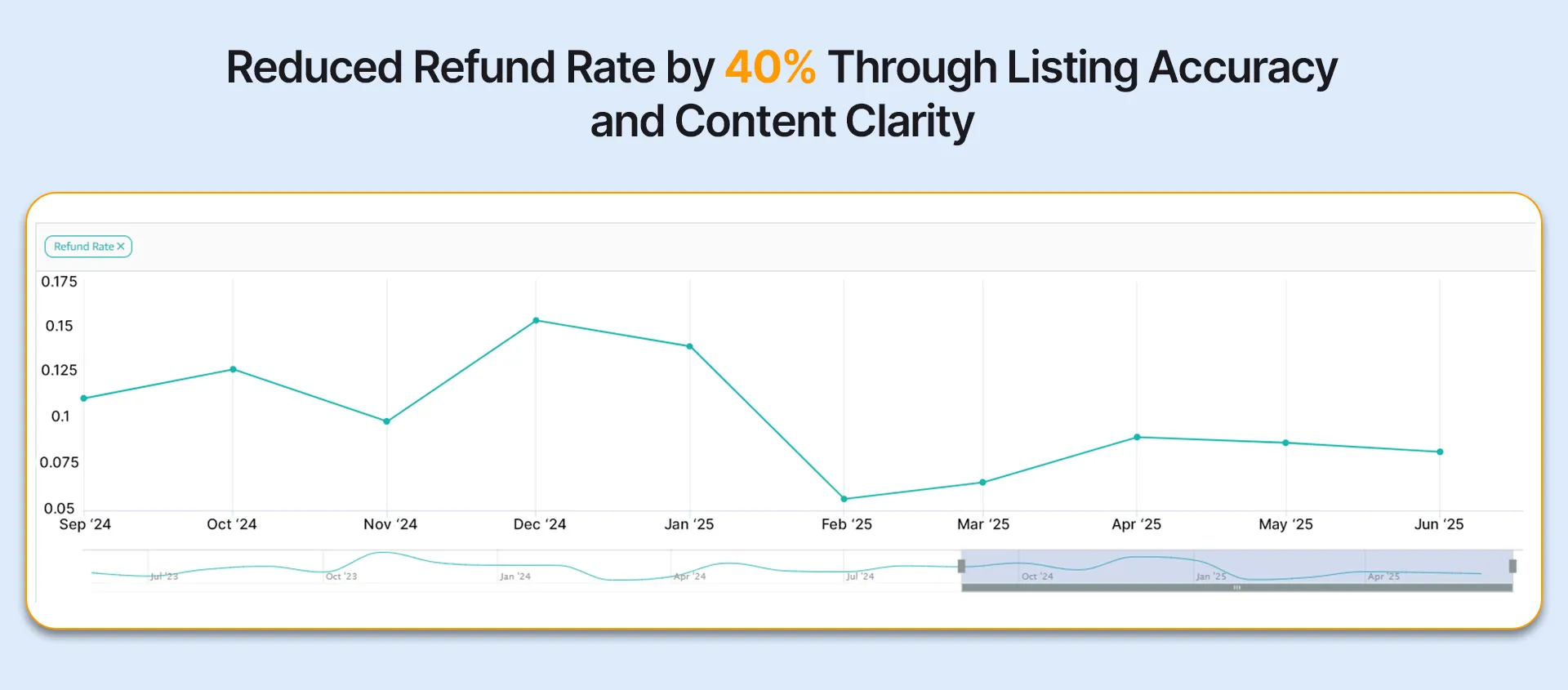 graph of business performance