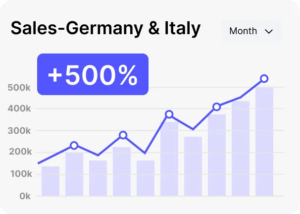 A graph that shows the percentage of sales in germany and italy.