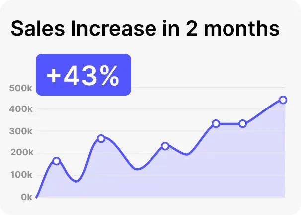 A graph with the words sales increase in 2 months.