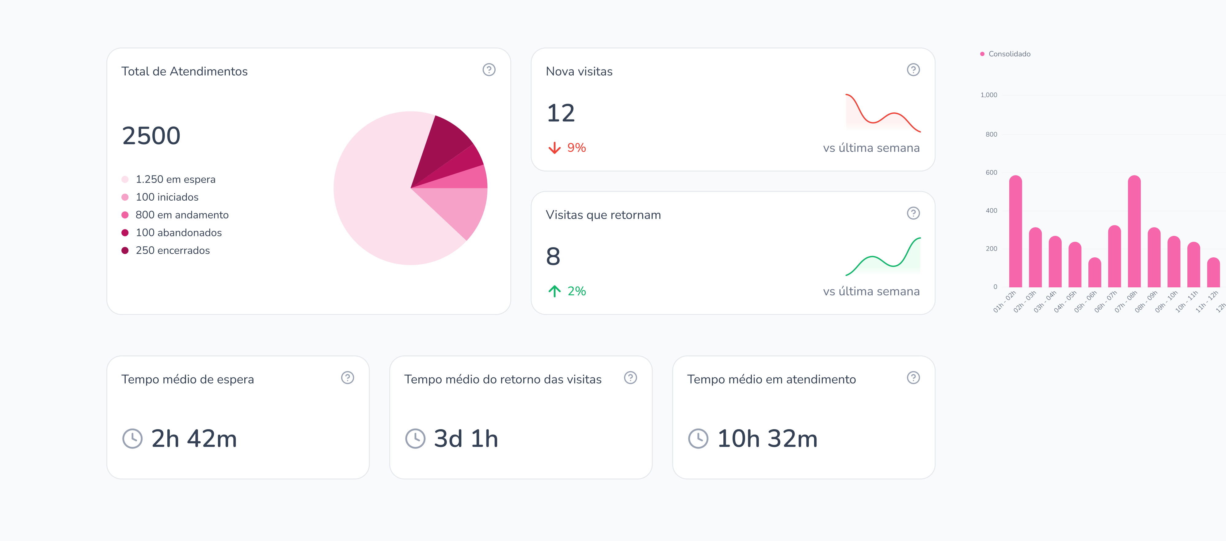 Novo painel de métricas da Pink: mais controle e visão estratégica do atendimento