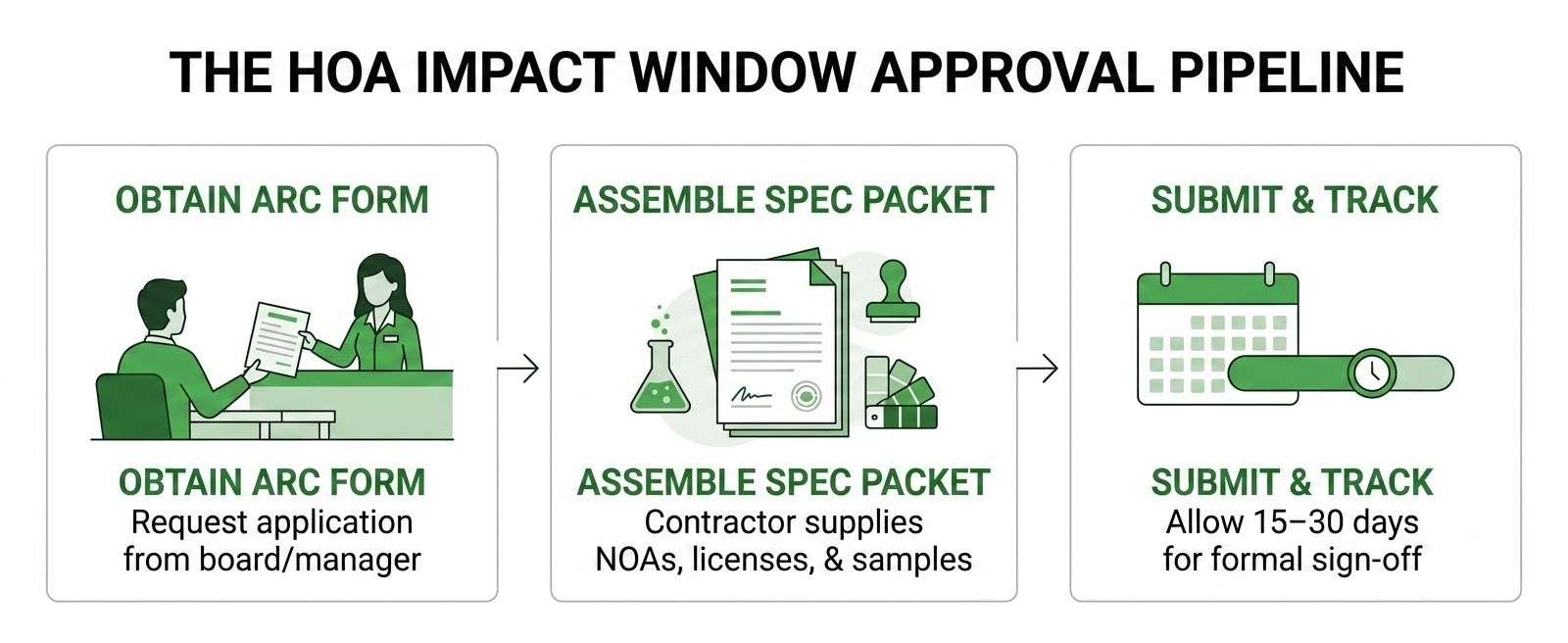 A clean, modern step-by-step flowchart infographic for 'THE HOA IMPACT WINDOW APPROVAL PIPELINE'. The background is white. Uses two primary colors: green (#48a942) and white. Shows three distinct process steps arranged horizontally with connecting arrows: 1. 'Obtain ARC Form' with subtext 'Request application from board/manager', 2. 'Assemble Spec Packet' with subtext 'Contractor supplies NOAs, licenses, & samples', 3. 'Submit & Track' with subtext 'Allow 15–30 days for formal sign-off'. Clean typography, flat design style, professional look.