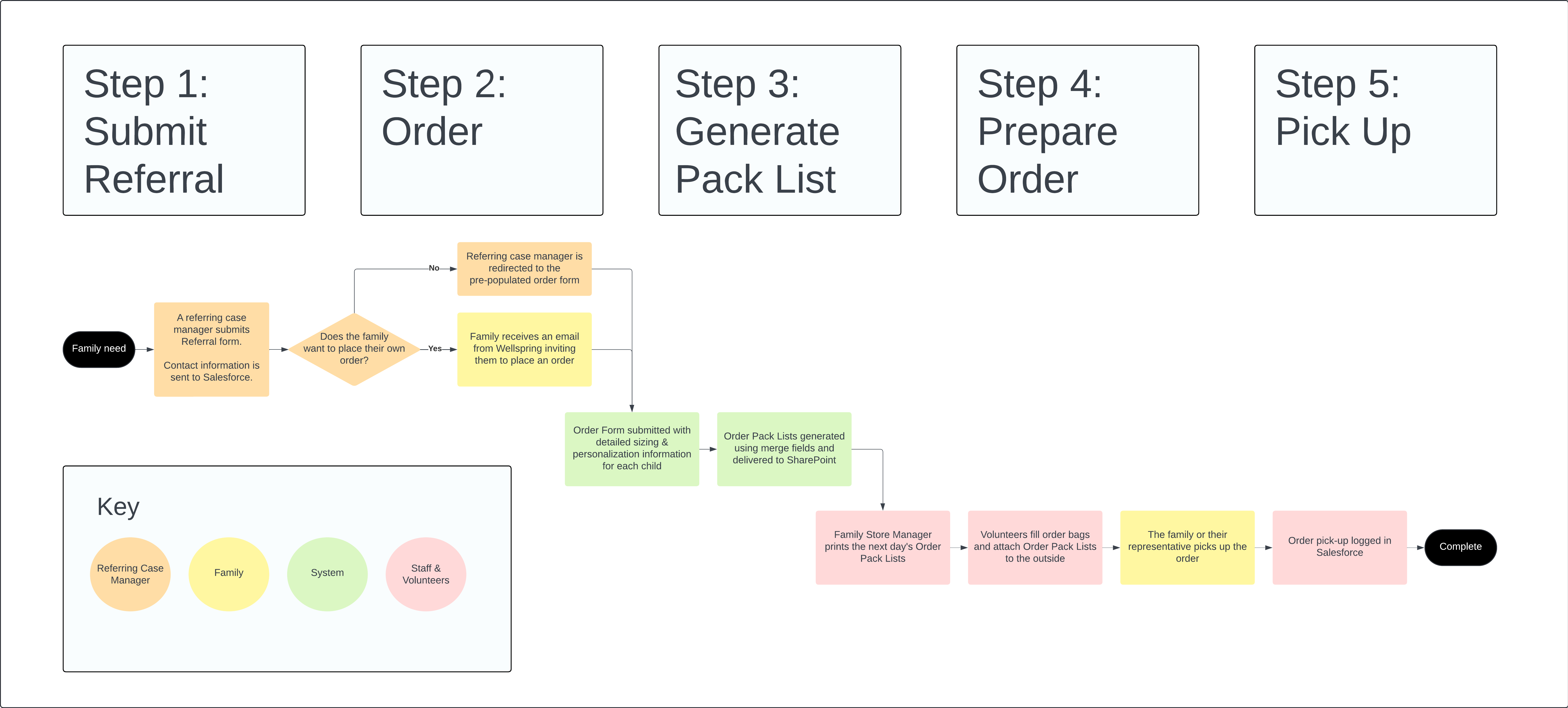 Screenshot of Lucidchart process flow map depicting orange (referring case manager), yellow (family), green (system), and pink (staff & volunteers) boxes and decision points. When a family has need, Step 1: Submit referral. (A referring case manager submits Referral form.  Contact information is sent to Salesforce. Then ask, Does the family want to place their own order? If yes, Family receives an email from Wellspring inviting them to place an order. If no, Referring case manager is redirected to the pre-populated order form.) Step 2: order. (Order Form submitted with detailed sizing & personalization information for each child.) Step 3: generate pack list. (Order Pack Lists generated using merge fields and delivered to SharePoint. Then, Order Pack Lists generated using merge fields and delivered to SharePoint.) Step 4: prepare order. (Family Store Manager prints the next day's Order Pack Lists. Then Volunteers fill order bags and attach Order Pack Lists to the outside.) Step 5: pick up. (The family or their representative picks up the order. Then Order pick-up logged in Salesforce. Complete)