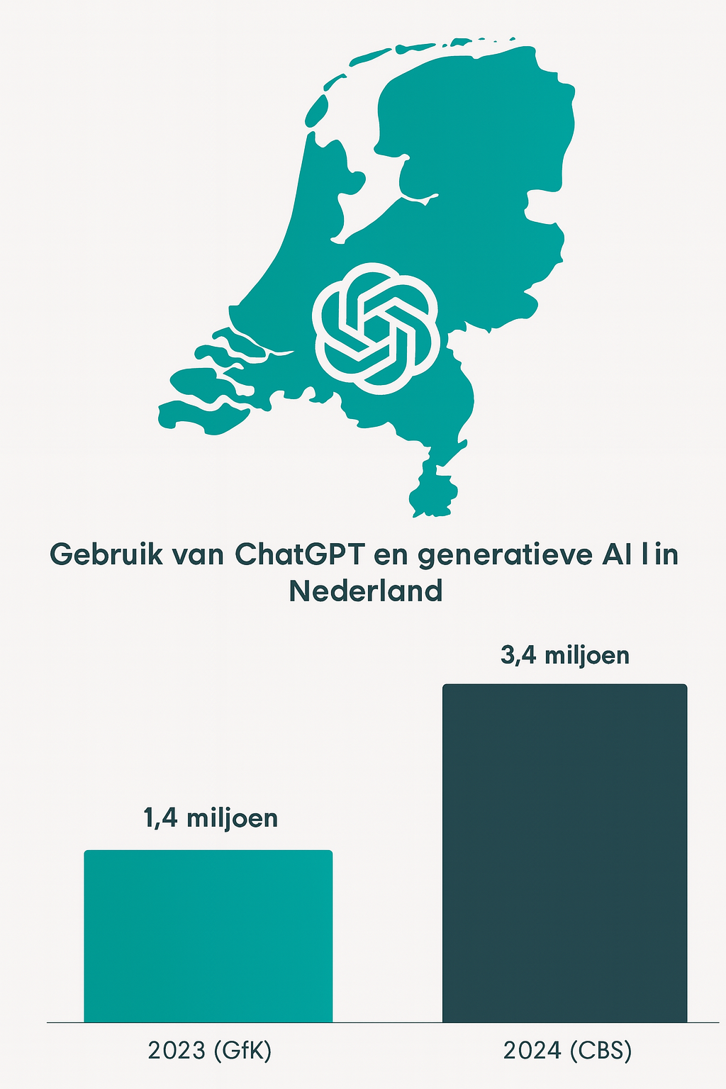 Chatgpt en generatieve AI gebruikers in Nederland