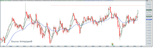 A graph of a stock marketAI-generated content may be incorrect.