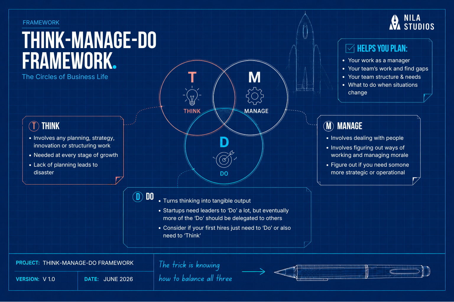 A technical blueprint infographic introducing the Think-Manage-Do Framework by Nila Studios, dated June 2026. The visual shows a central Venn diagram with three intersecting circles labeled T for Think, M for Manage, and D for Do. Surrounding text boxes break down the core components of each category and outline how the model helps leaders plan workflows, identify team gaps, evaluate hiring needs, and adapt to changing organizational environments.