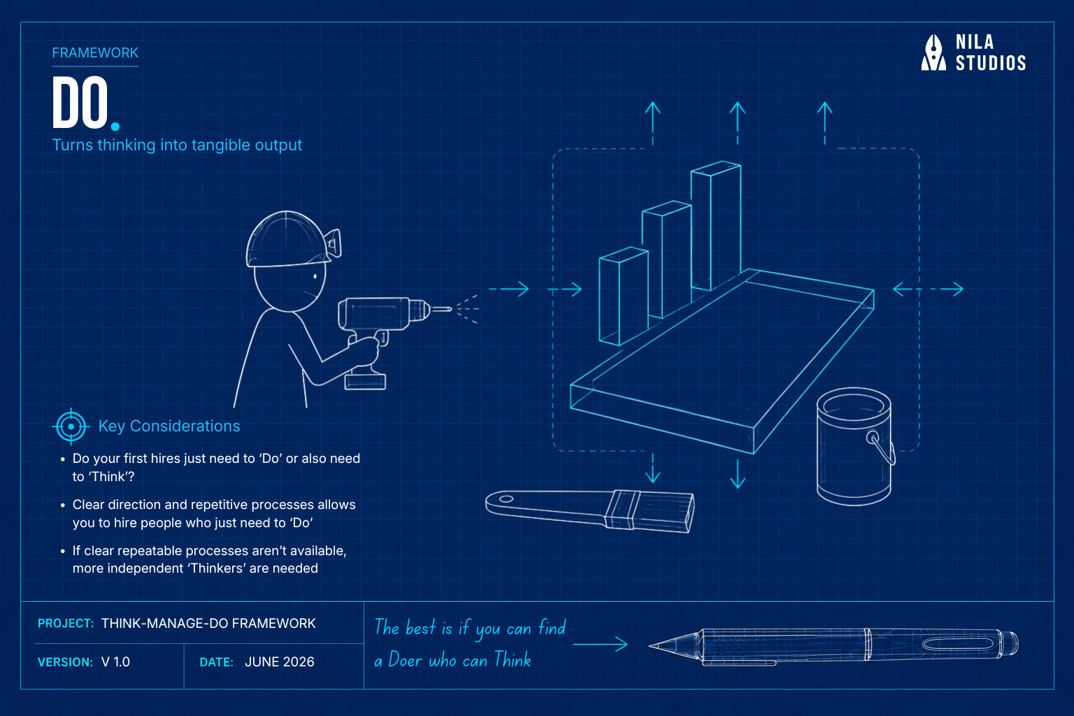 A blue grid infographic focusing on the Do stage of the framework, which turns abstract thinking into tangible operational output. The illustration depicts a stylized worker using a power drill next to a three-dimensional bar chart, a paintbrush, and a paint can. The bulleted text guides managers to consider whether early hires need to be independent thinkers or if clear, repetitive processes allow for purely execution-focused roles.