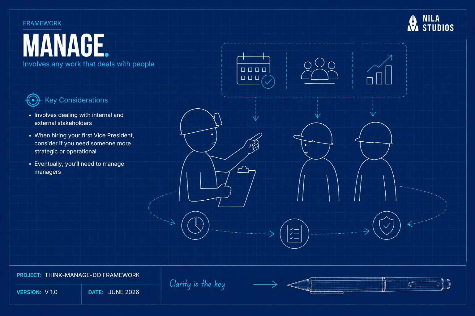 An educational blueprint infographic covering the Manage stage, defined as any work that deals with running an organization and managing people. The graphic shows a manager holding a clipboard and directing two team members underneath calendar, team, and growth chart icons. Text points outline dealing with internal and external stakeholders, hiring leadership roles, and eventually transitioning to managing other managers.