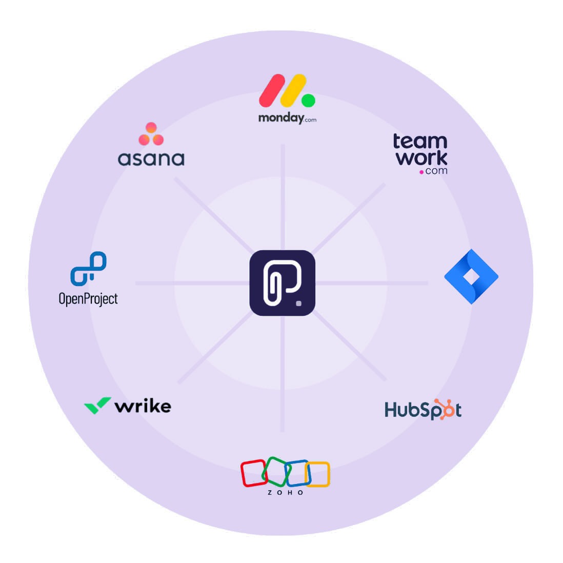 How Partnify integrates with other software