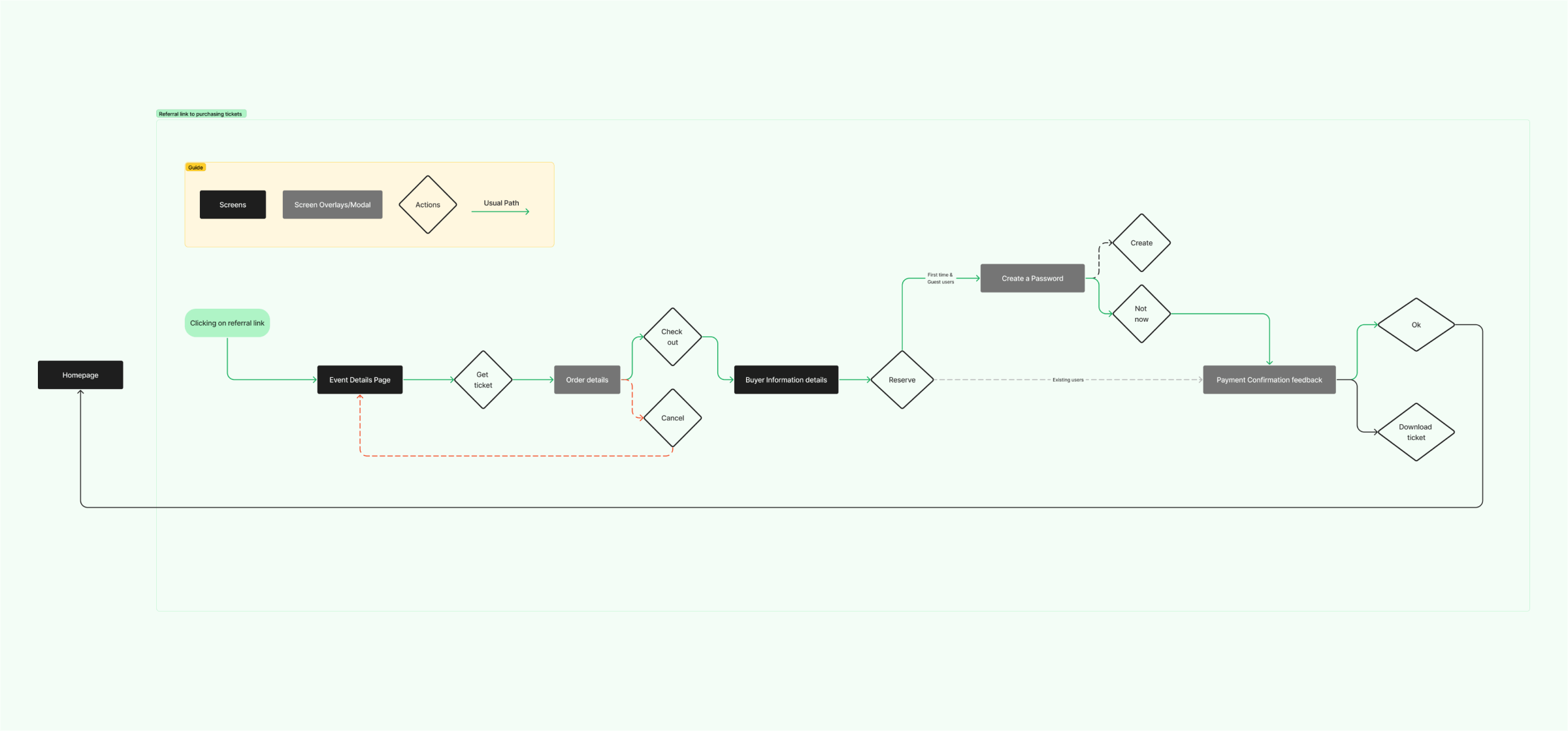 An image of the user flow on the initial or existing platform, illustrating the sequential steps users follow to purchase tickets