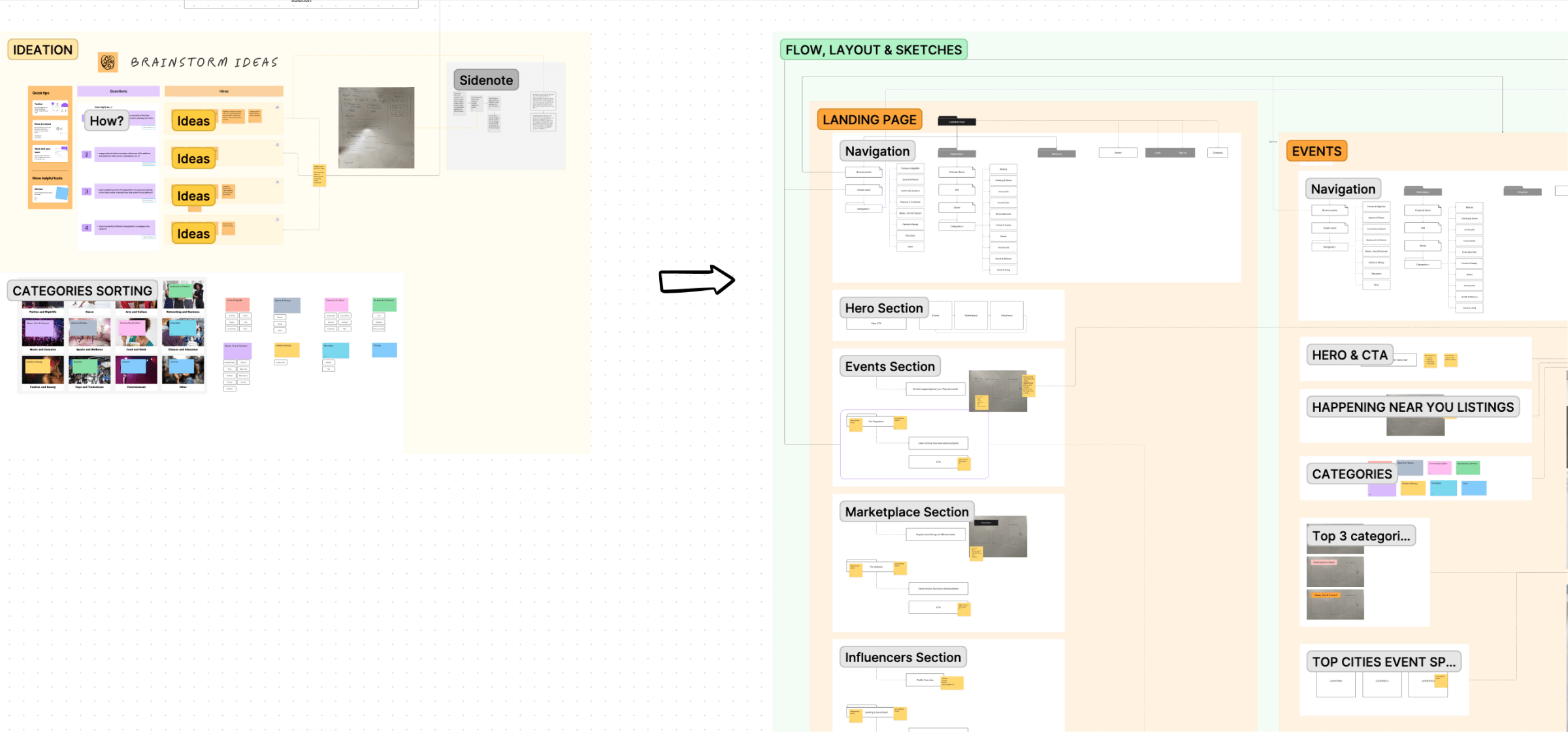 An image showing the brainstorming, ideation, grouping and sorting processes