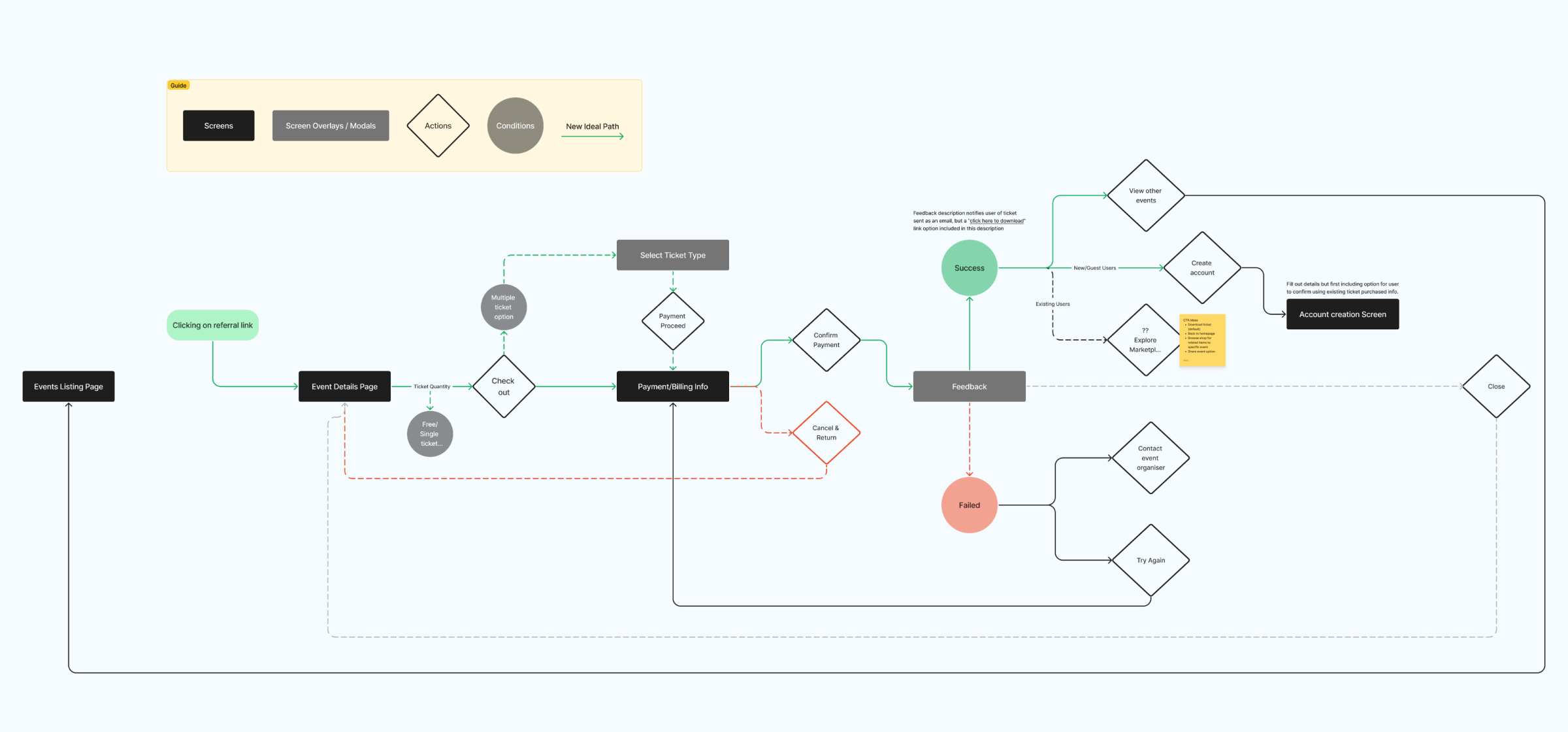 An image displaying the user flow diagram for the proposed/redesigned platform, illustrating the sequential steps users take to purchase tickets.
