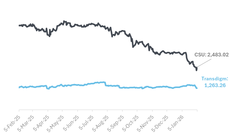 Constellation Software vs TransDigm (1-Year Performance)