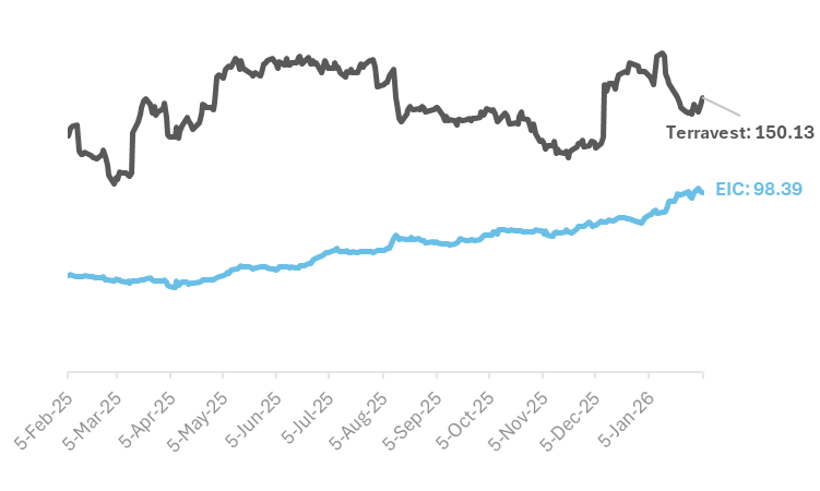 TerraVest Industries vs Exchange Income Corporation (1-Year Performance)