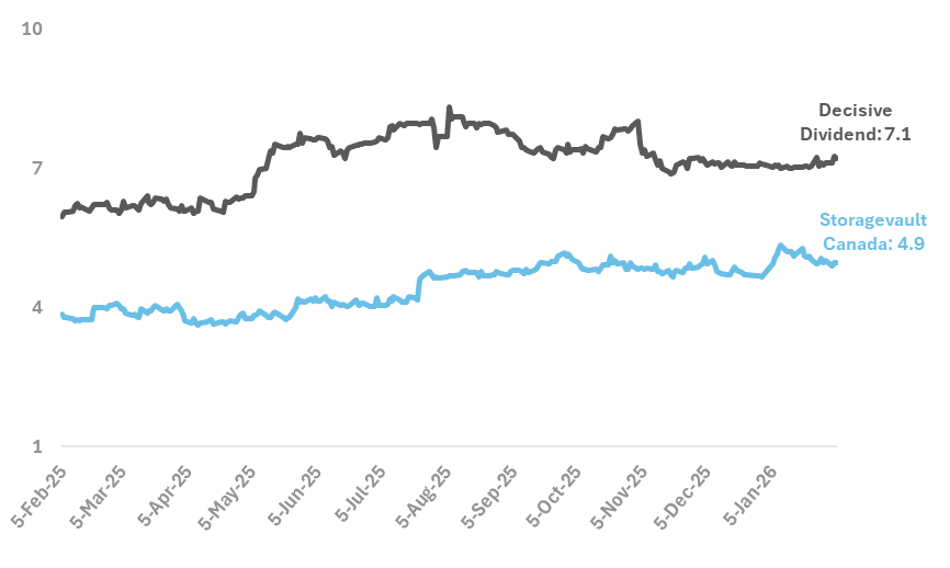 Decisive Dividend vs StorageVault Canada (1-Year Performance)