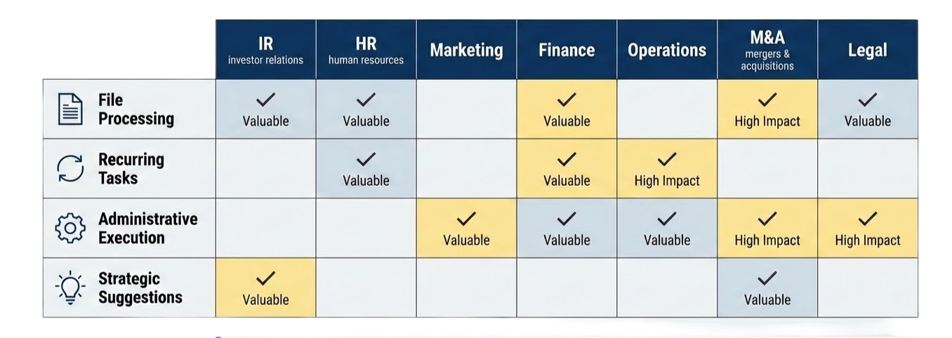 The way to evaluate implementation is to think in a grid. On one axis are OpenClaw’s capabilities, file processing, recurring tasks, administrative execution, and strategic suggestions. On the other axis are functional areas, IR, HR, Marketing, Finance, Operations, M&A, Legal. The objective is to identify the most valuable intersection points. Rather than asking, “Where can we use AI?” The better question is, “Which specific capability meaningfully improves which function?” Structured thinking prevents overexpansion and keeps deployment intentional.