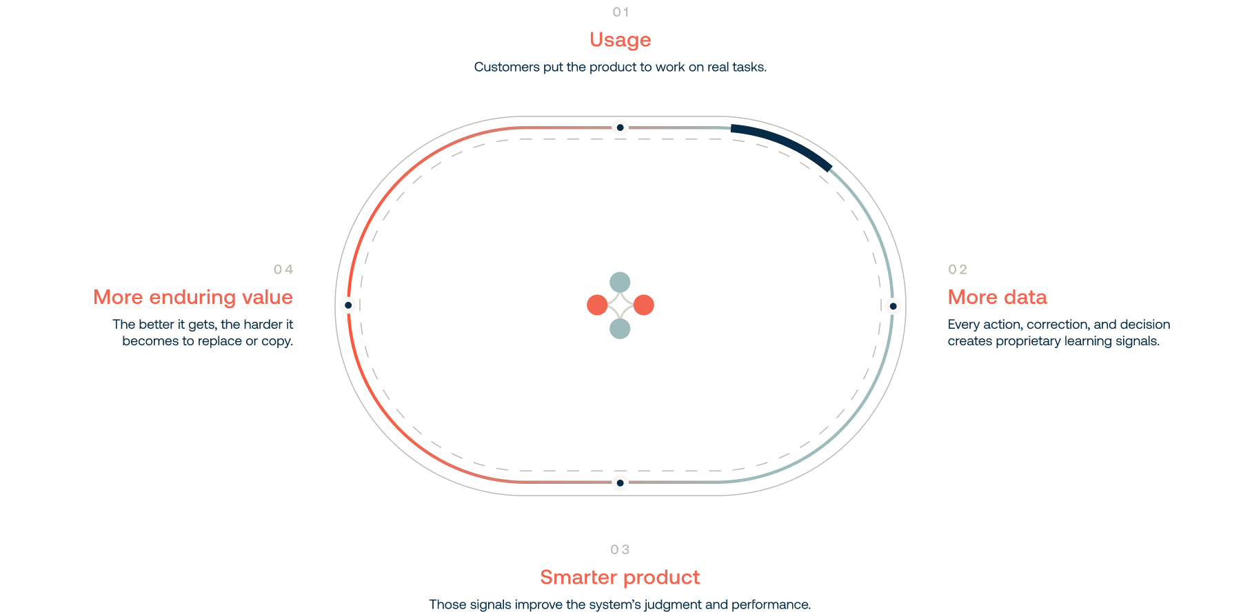 Compounding loop showing usage, data, product intelligence, and enduring value