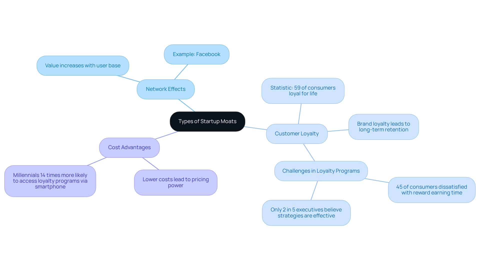 This mindmap shows different types of moats that startups can build. Each branch represents a type of moat, with details and examples provided to illustrate how they work and their strategic importance. This mindmap shows different types of moats that startups can build. Each branch represents a type of moat, with details and examples provided to illustrate how they work and their strategic importance.
