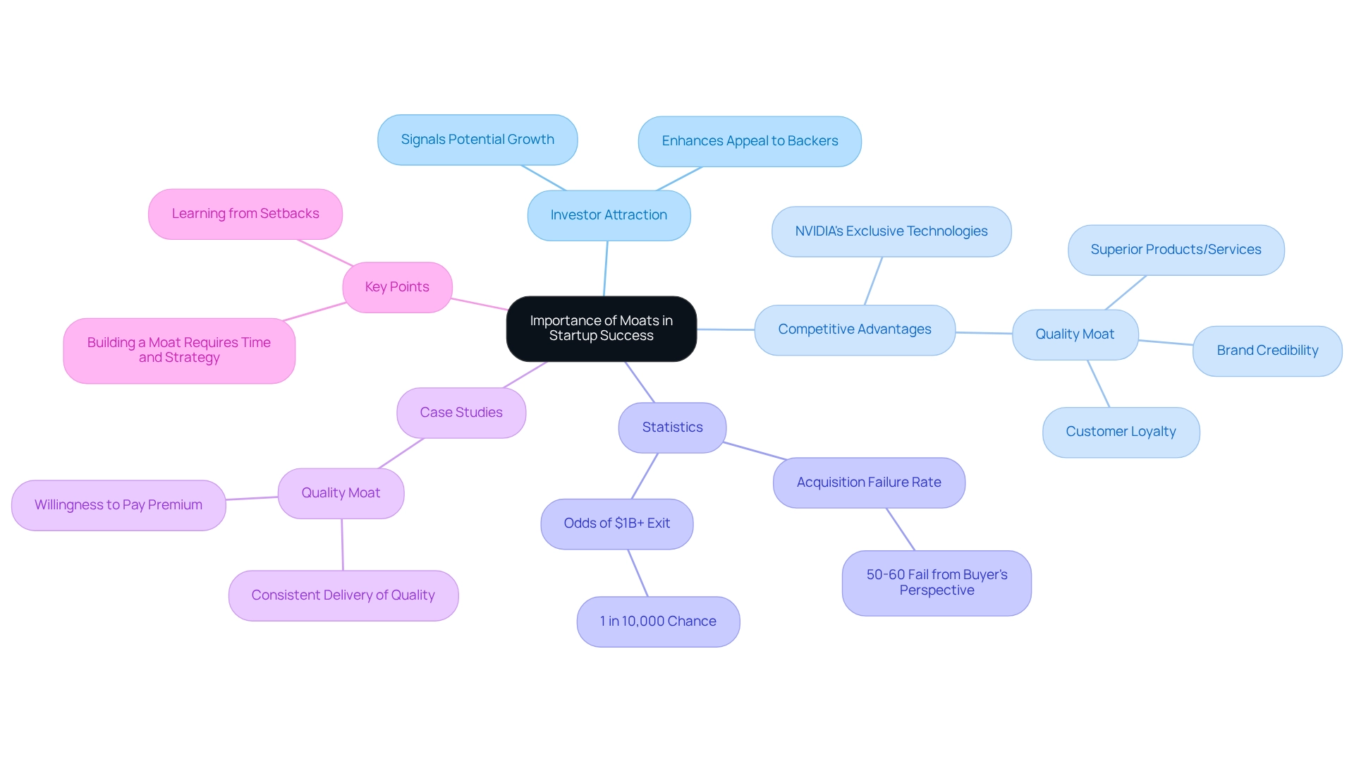 This mindmap begins with the main idea of startup moats at the center. Each branch represents a different aspect of how these barriers influence startup success, and the sub-branches provide examples and further details. Use this map to see how interconnected factors contribute to a startup's viability. This mindmap begins with the main idea of startup moats at the center. Each branch represents a different aspect of how these barriers influence startup success, and the sub-branches provide examples and further details. Use this map to see how interconnected factors contribute to a startup's viability.