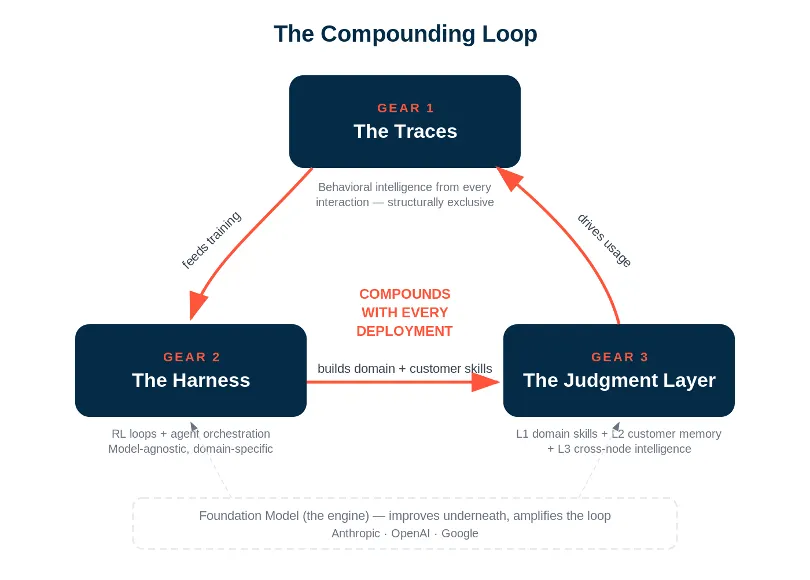Brett Queener's Substack essay 'The Compounding Loop' on the structural dynamic AI-native companies have that SaaS never did