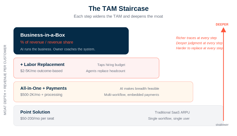 Bonfire Ventures' TAM staircase model for vertical AI companies: point solution to business-in-a-box