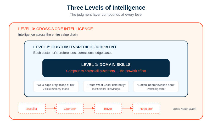 Diagram of cross-node intelligence across a vertical supply chain