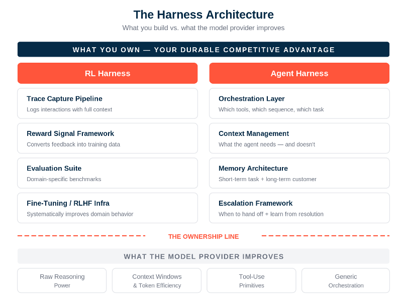 Architecture diagram of the RL harness and agent harness components in an AI-native product