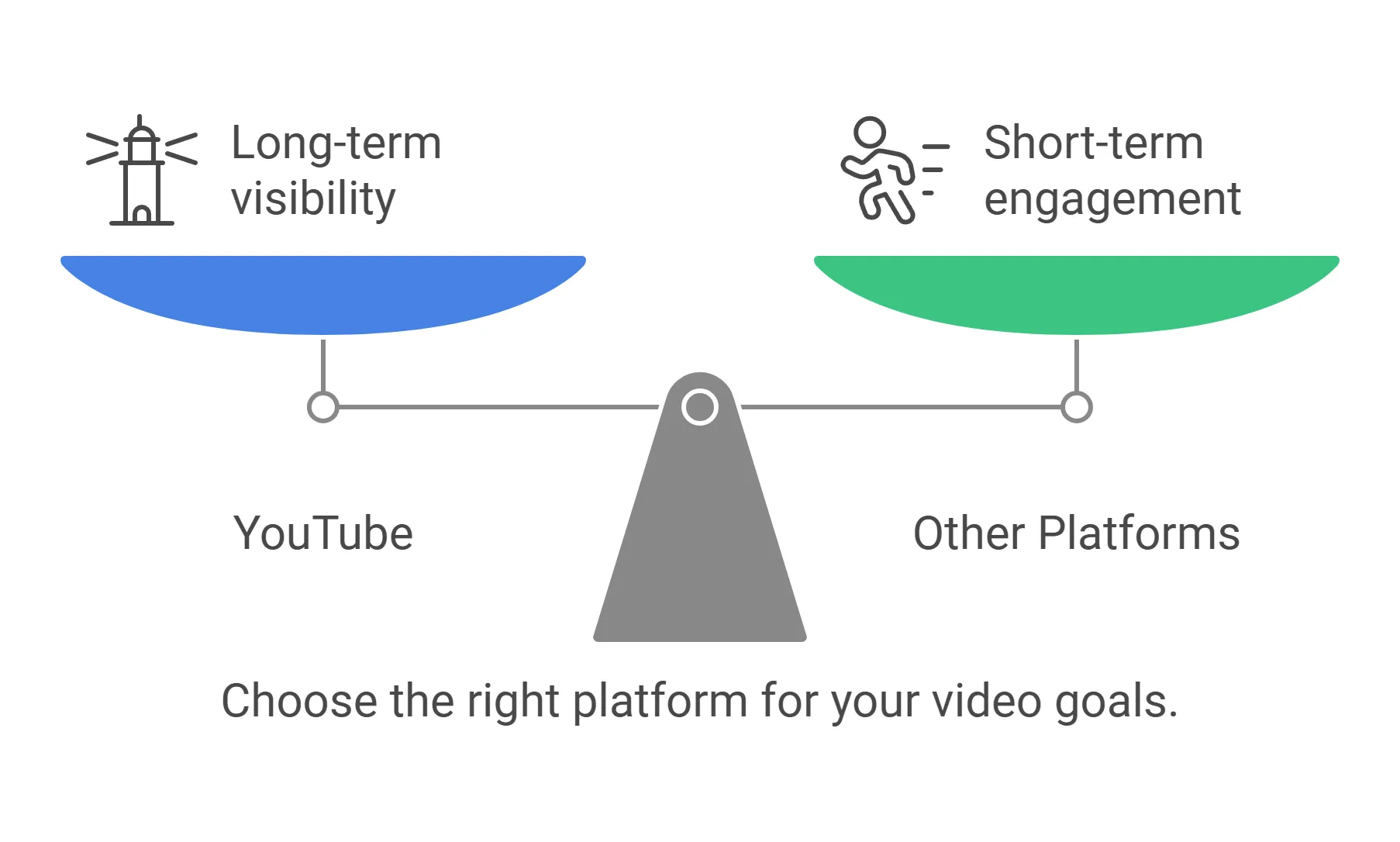 Scale comparing long-term visibility on YouTube and short-term engagement on other video platforms.