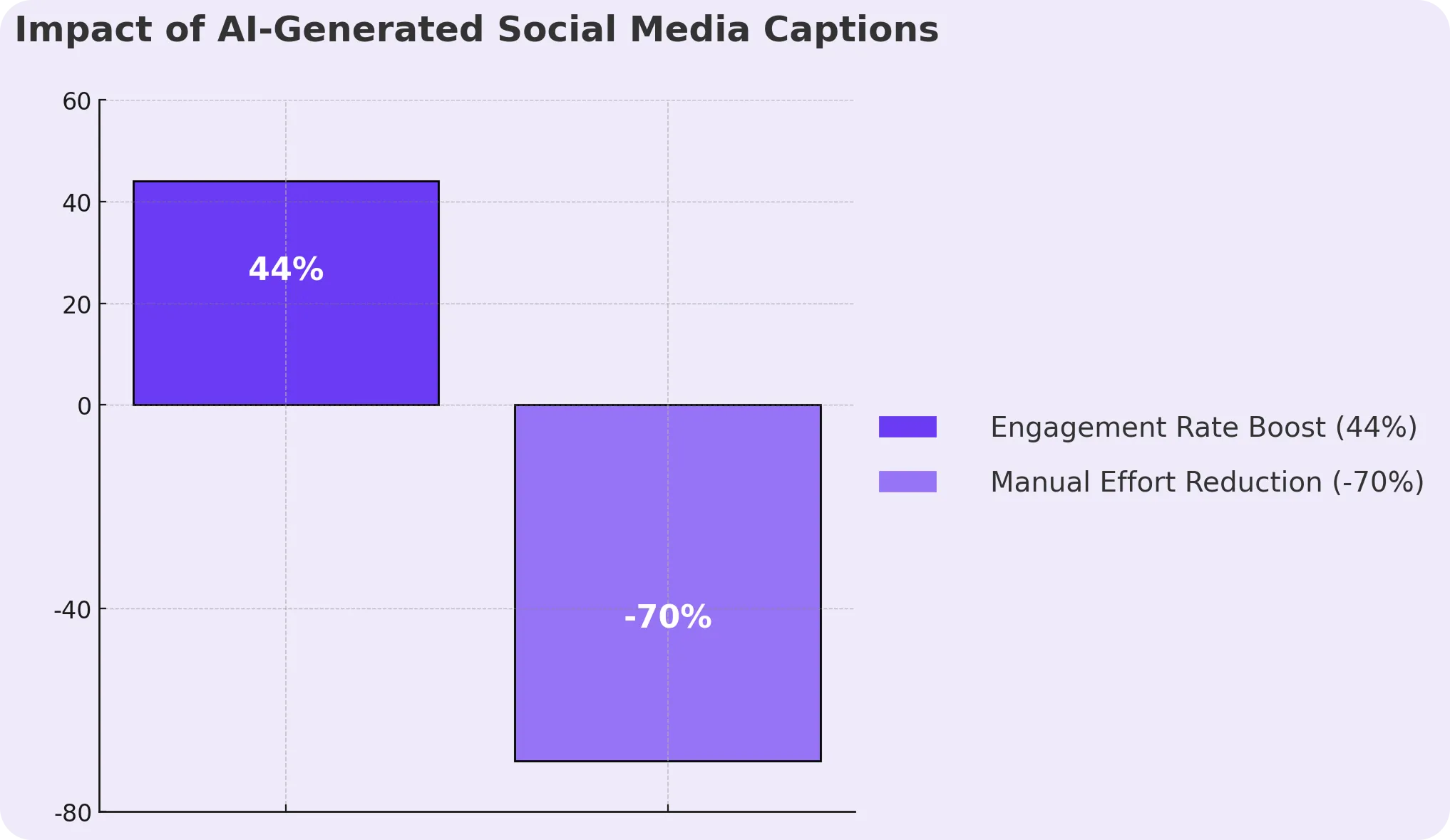 Bar graph on AI-generated social media captions.