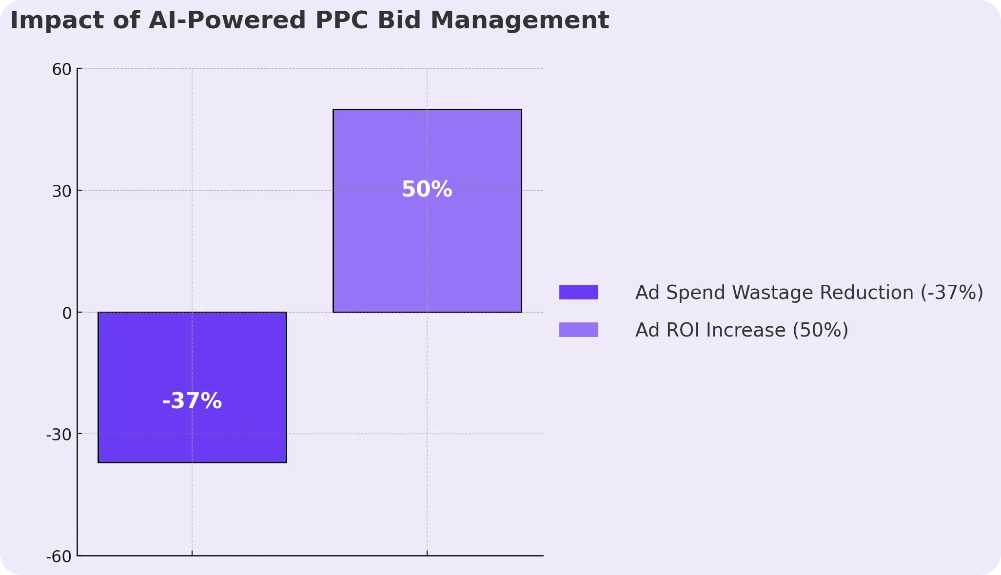 Bar graph on AI-powered PPC bid management.