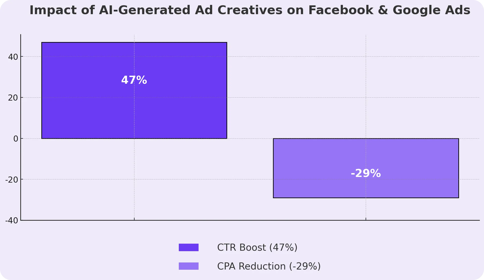 Bar graph on AI-generated ad creatives.